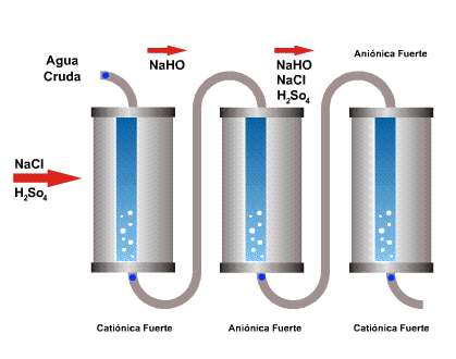 intercambio ionico purificacion agua bosstech