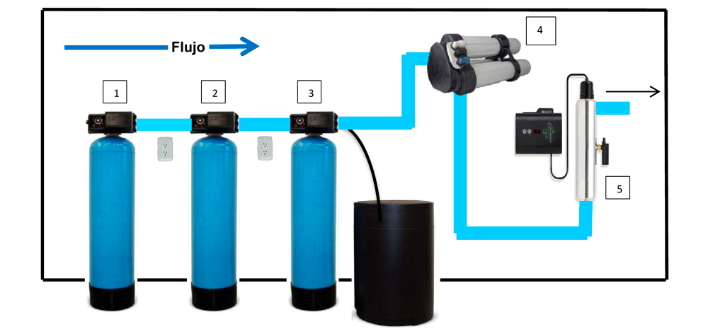 sistema filtrado agua