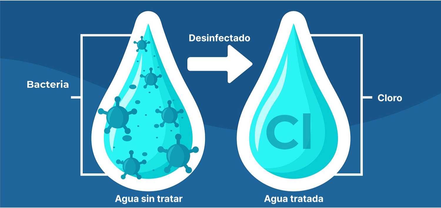 agua desinfectada cloro